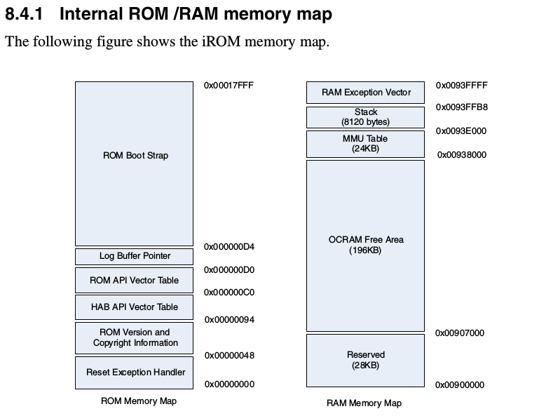 Memory map from https://www.nxp.com/docs/en/reference-manual/IMX6SDLRM.pdf
