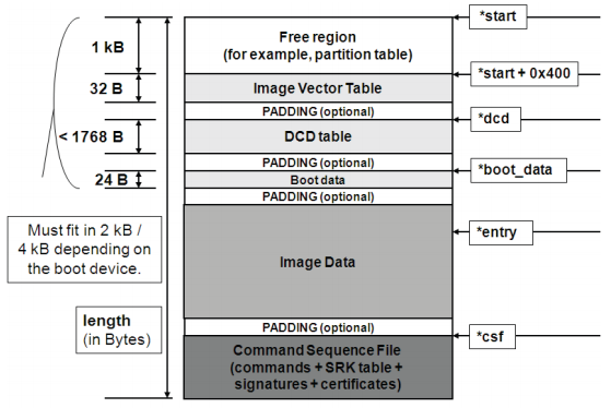 The i/MX image header, where Image Data can be U-Boot, followed by an optional CSF.